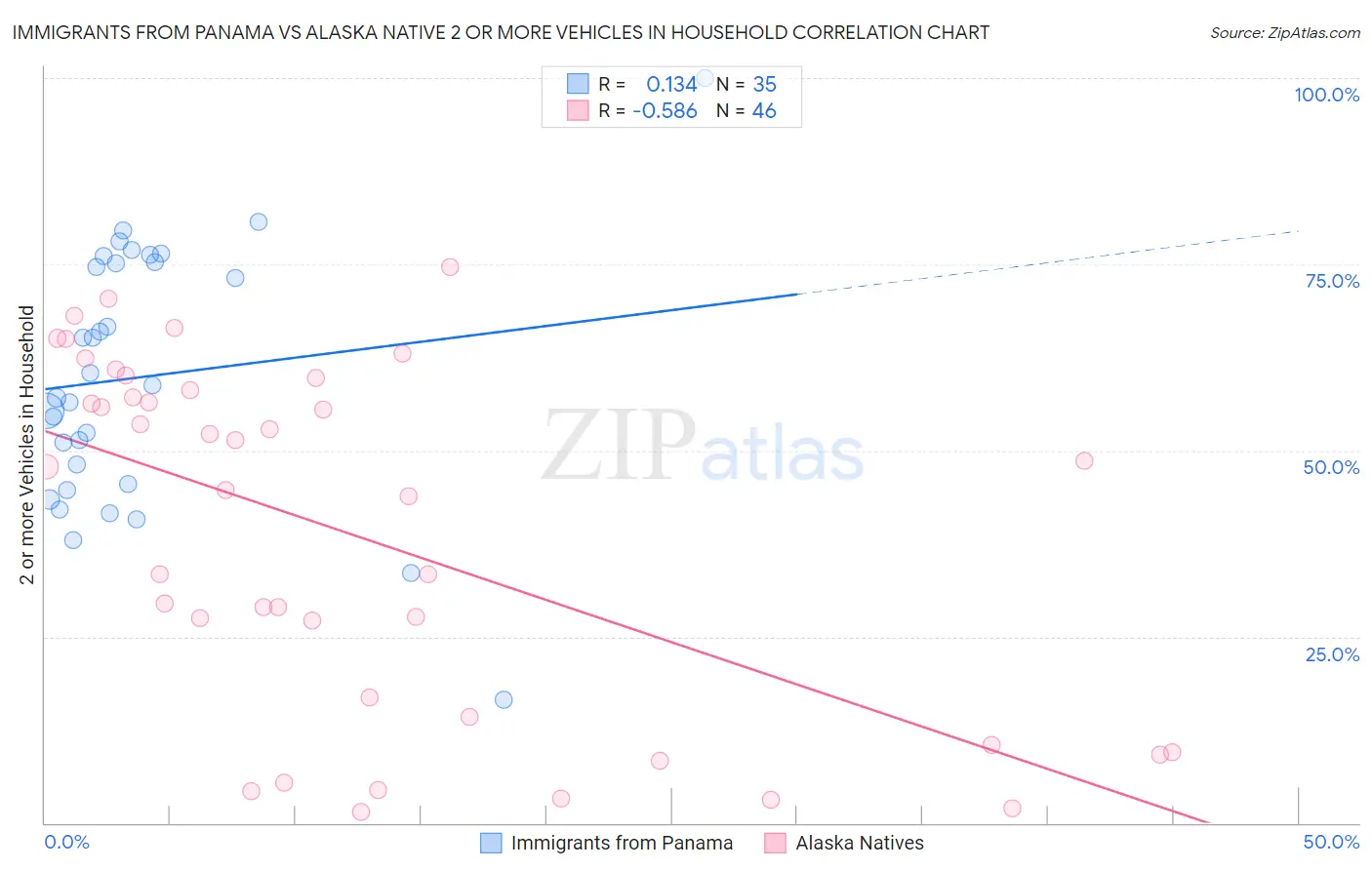 Immigrants from Panama vs Alaska Native 2 or more Vehicles in Household