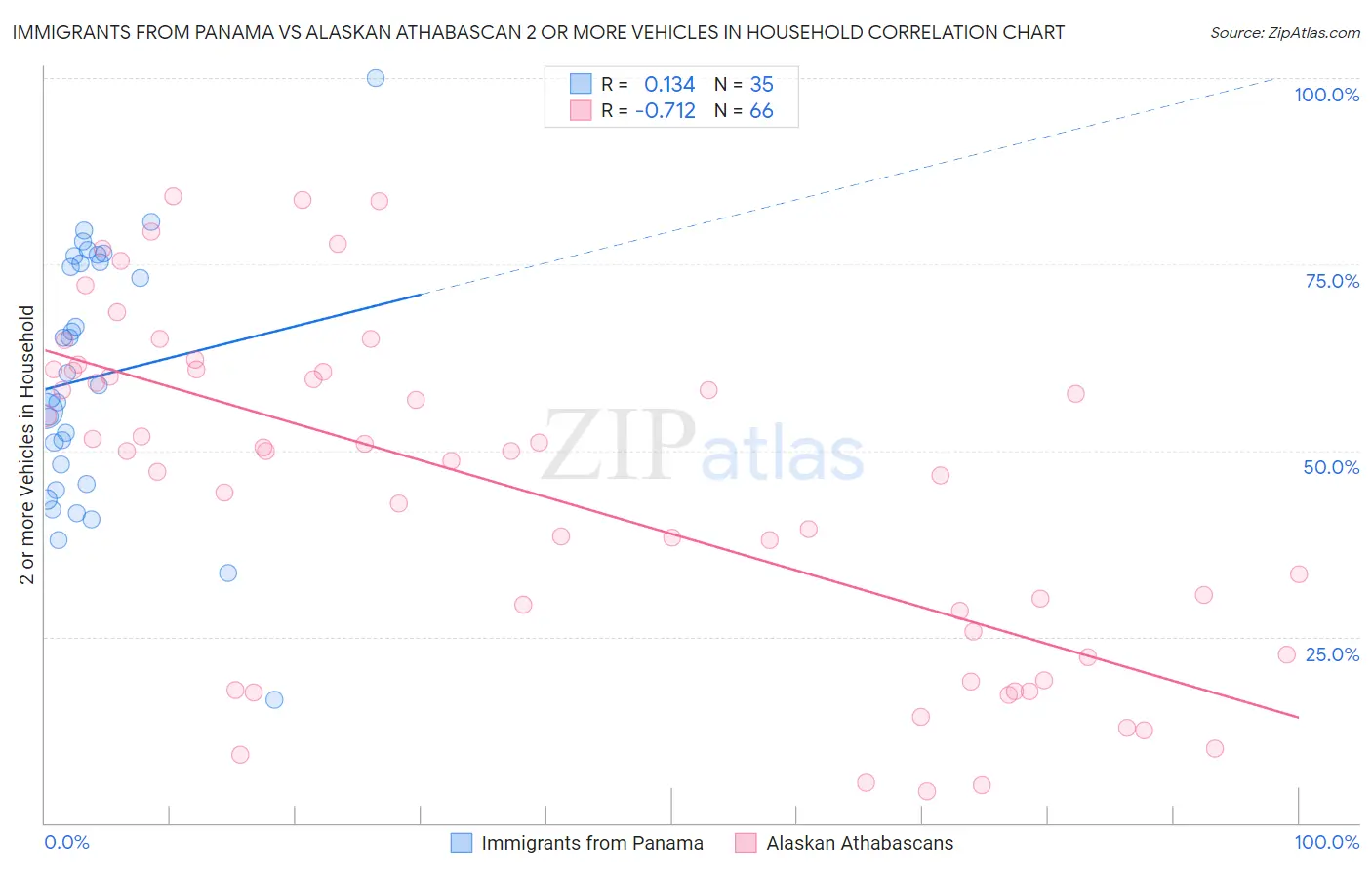 Immigrants from Panama vs Alaskan Athabascan 2 or more Vehicles in Household