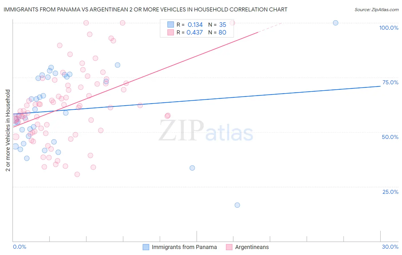 Immigrants from Panama vs Argentinean 2 or more Vehicles in Household