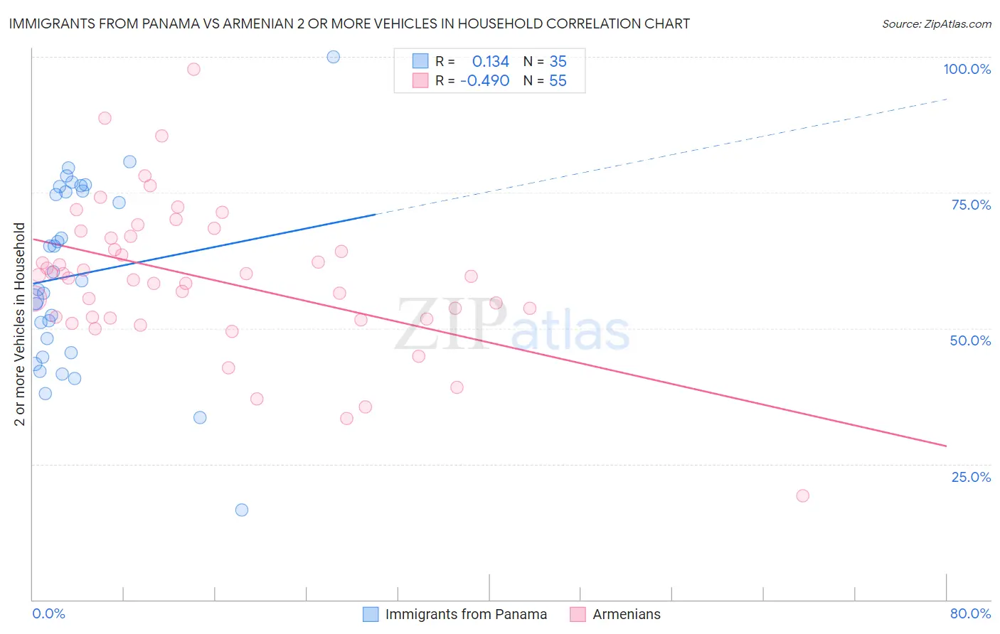 Immigrants from Panama vs Armenian 2 or more Vehicles in Household