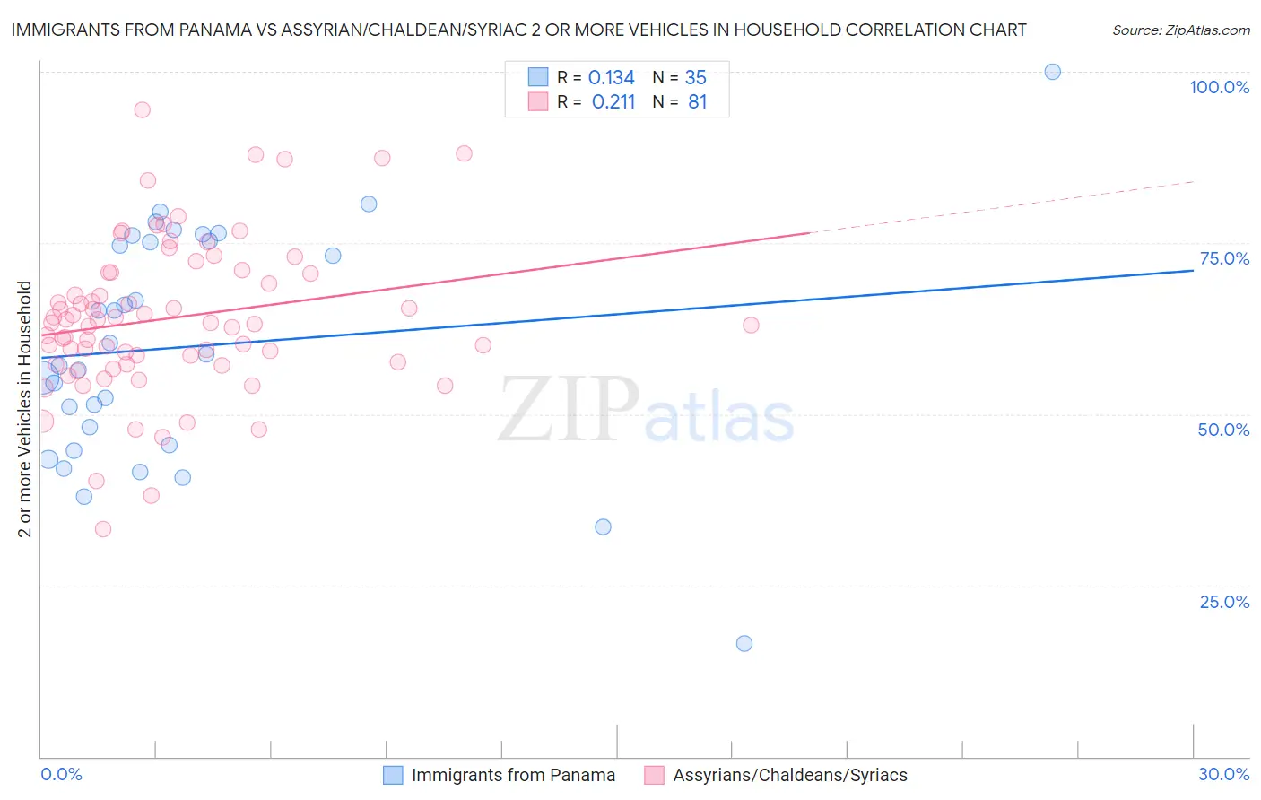 Immigrants from Panama vs Assyrian/Chaldean/Syriac 2 or more Vehicles in Household