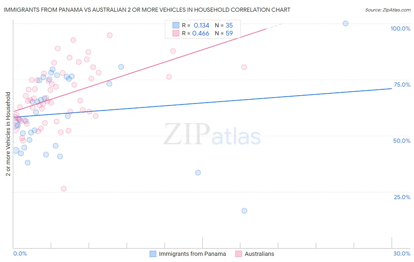 Immigrants from Panama vs Australian 2 or more Vehicles in Household
