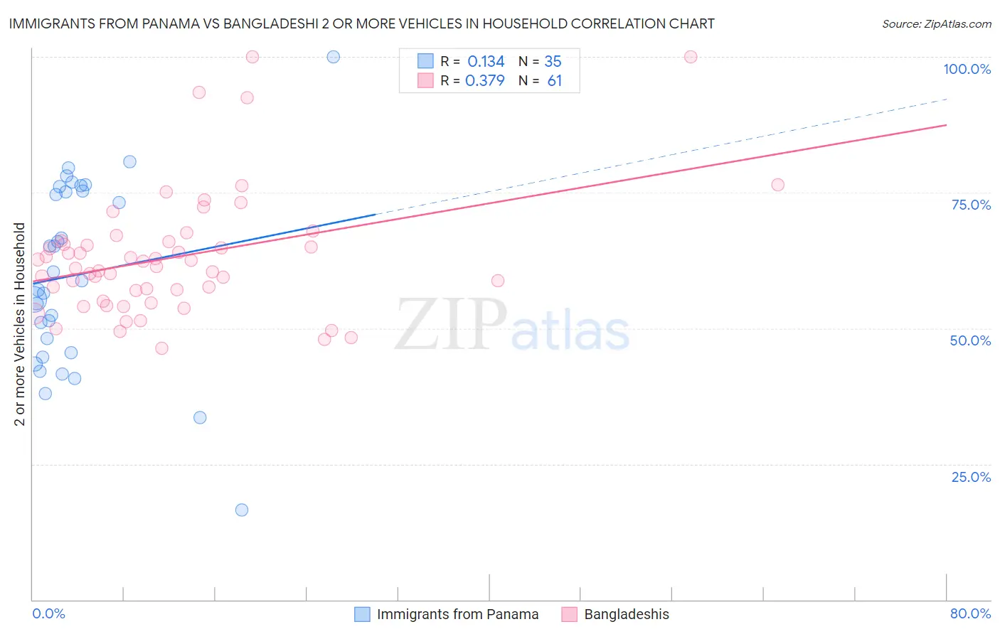 Immigrants from Panama vs Bangladeshi 2 or more Vehicles in Household