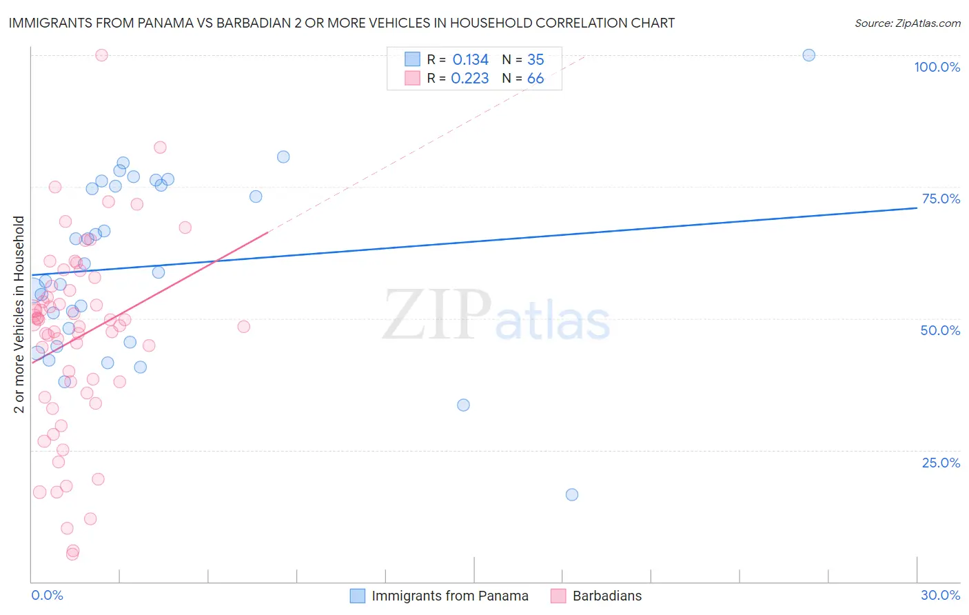 Immigrants from Panama vs Barbadian 2 or more Vehicles in Household
