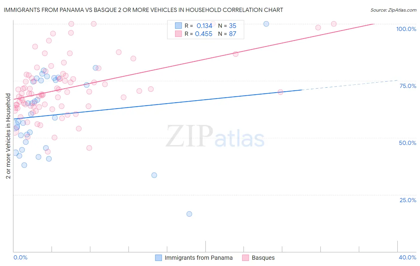 Immigrants from Panama vs Basque 2 or more Vehicles in Household