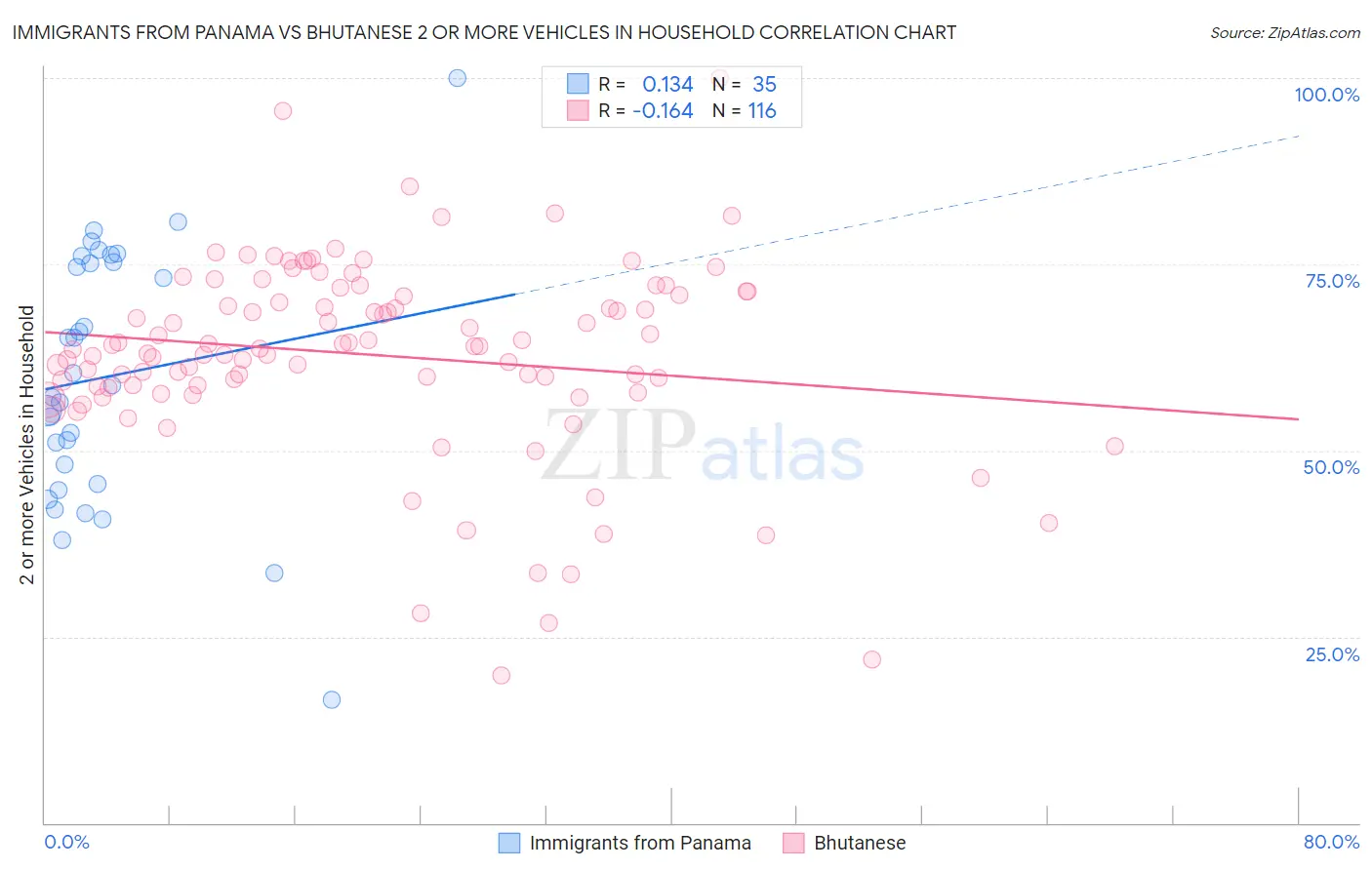 Immigrants from Panama vs Bhutanese 2 or more Vehicles in Household