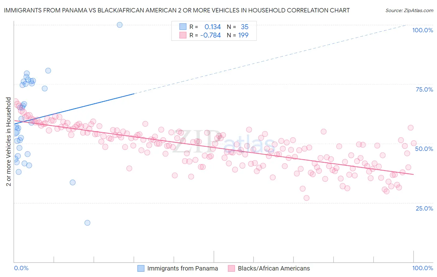 Immigrants from Panama vs Black/African American 2 or more Vehicles in Household