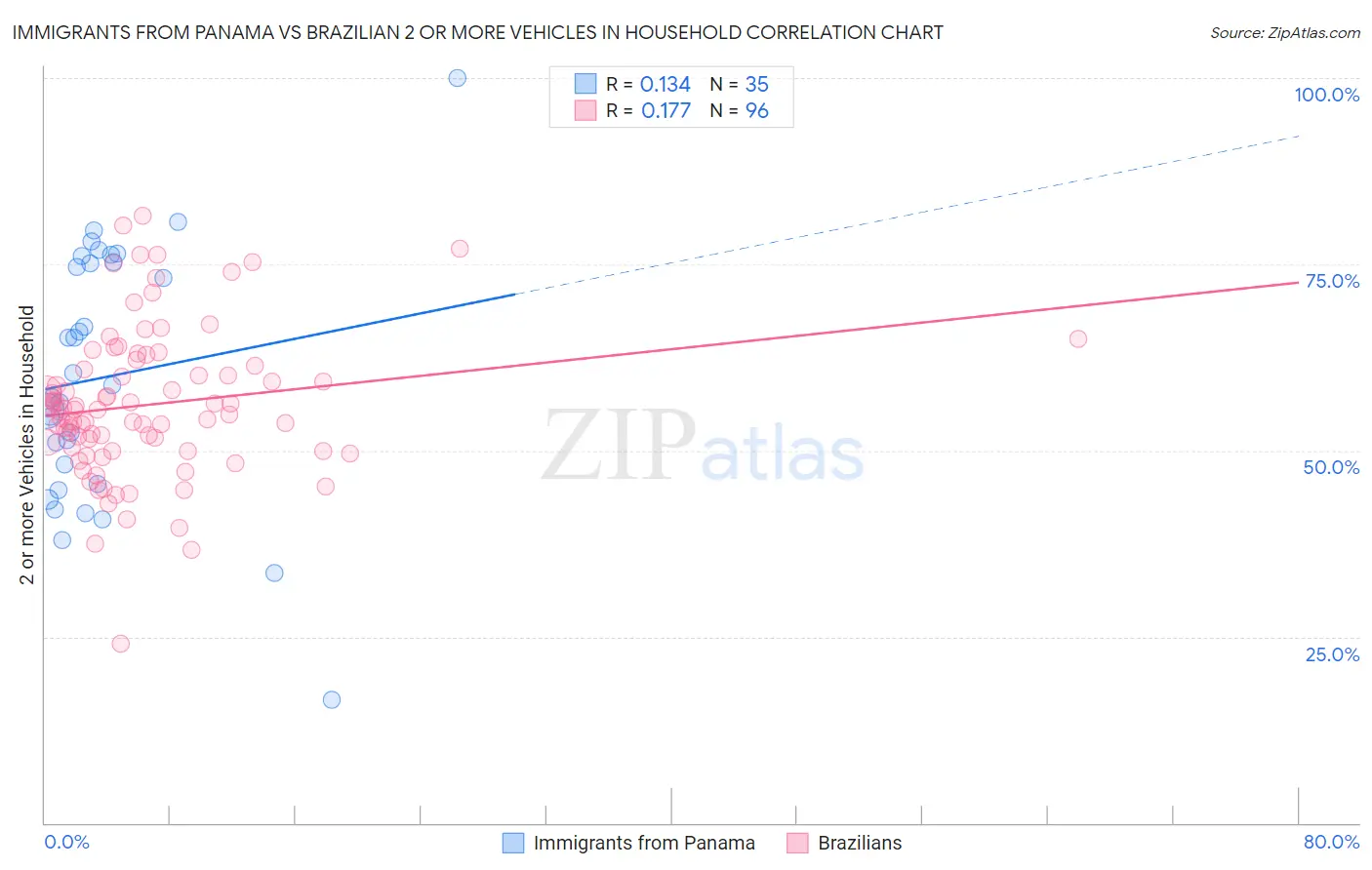 Immigrants from Panama vs Brazilian 2 or more Vehicles in Household