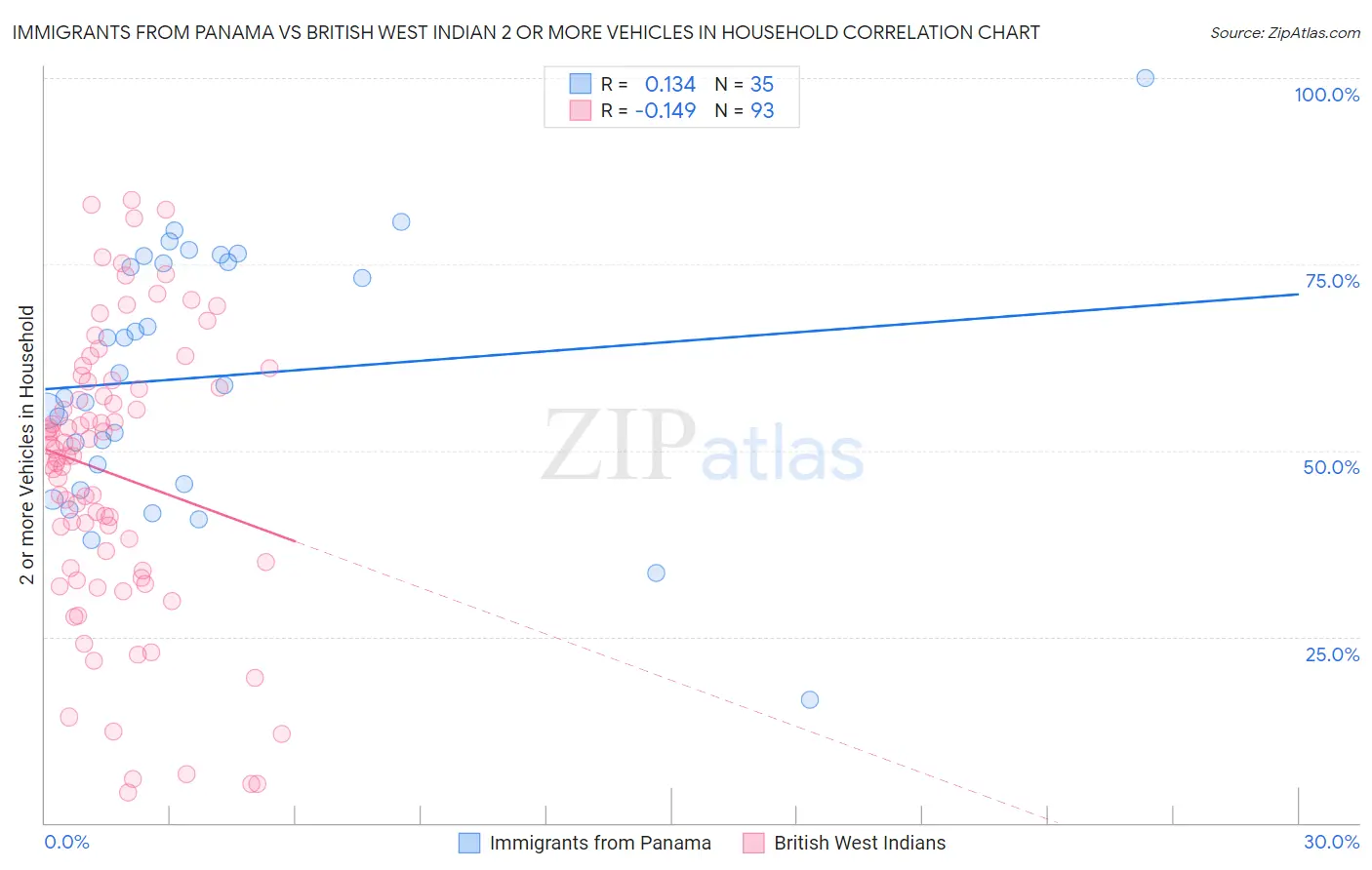 Immigrants from Panama vs British West Indian 2 or more Vehicles in Household
