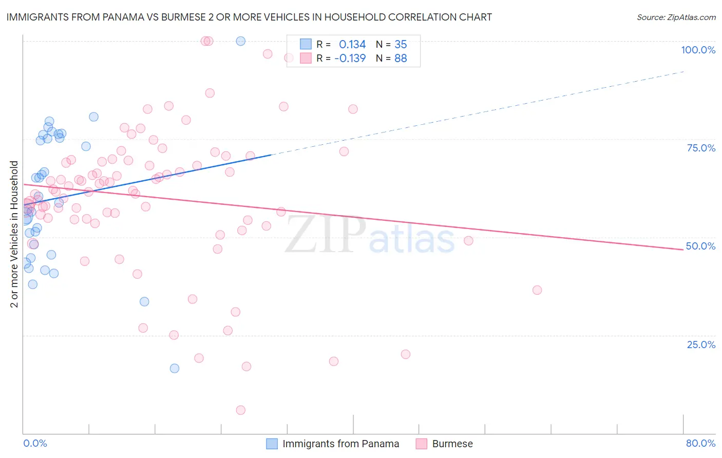 Immigrants from Panama vs Burmese 2 or more Vehicles in Household
