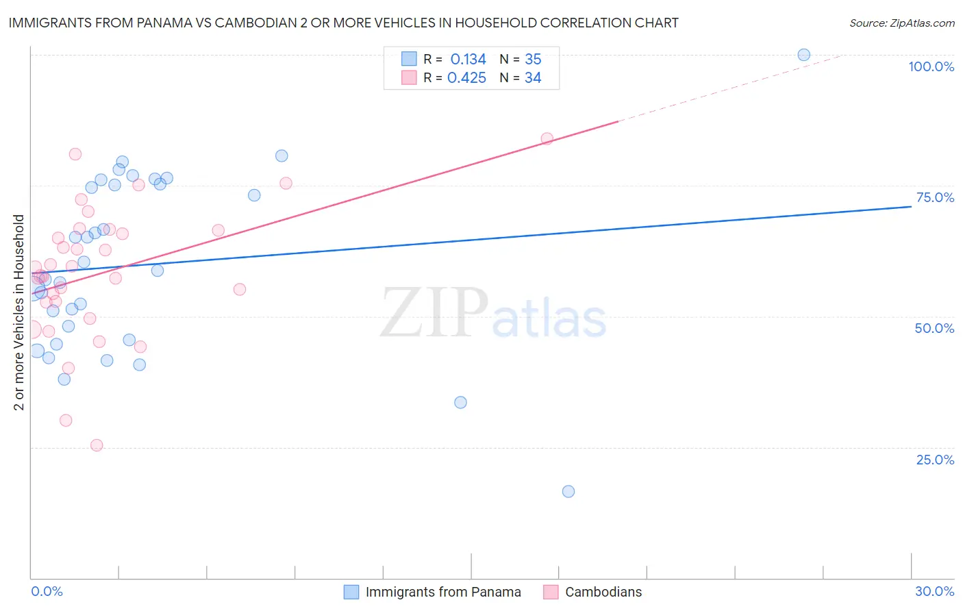 Immigrants from Panama vs Cambodian 2 or more Vehicles in Household
