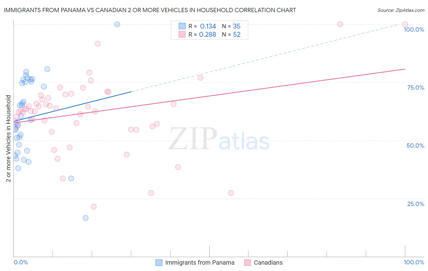 Immigrants from Panama vs Canadian 2 or more Vehicles in Household