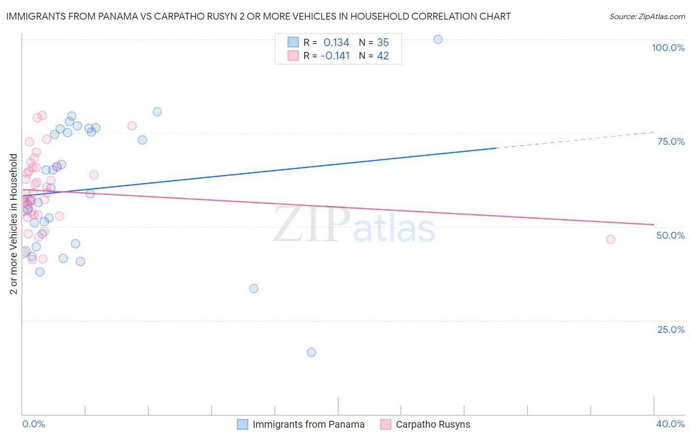 Immigrants from Panama vs Carpatho Rusyn 2 or more Vehicles in Household