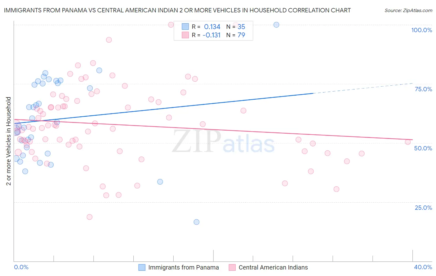 Immigrants from Panama vs Central American Indian 2 or more Vehicles in Household