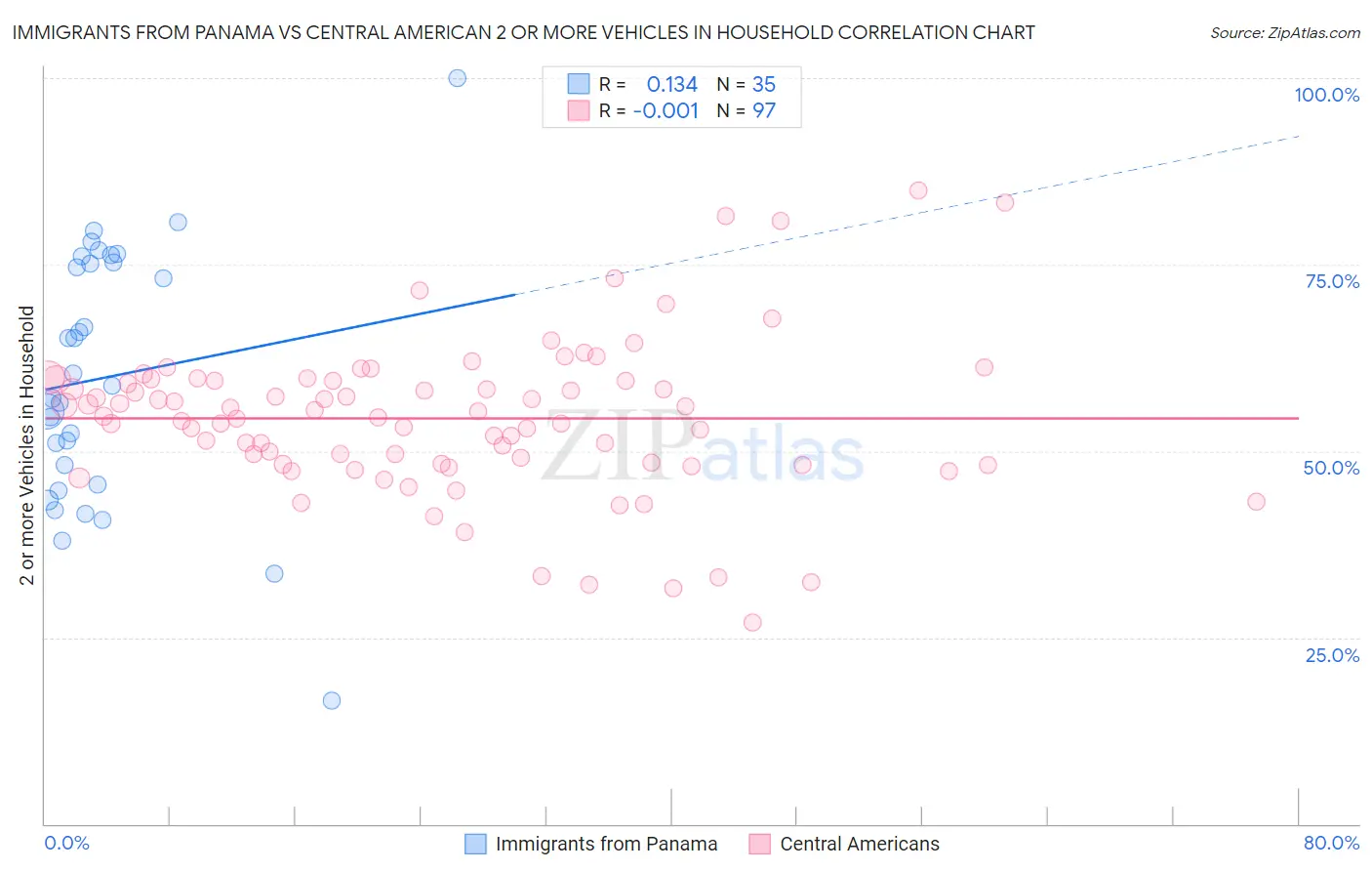 Immigrants from Panama vs Central American 2 or more Vehicles in Household