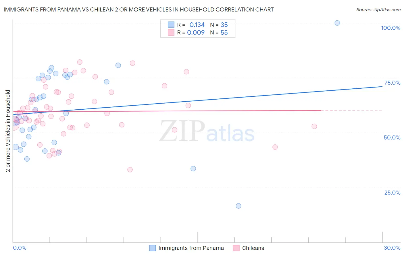 Immigrants from Panama vs Chilean 2 or more Vehicles in Household