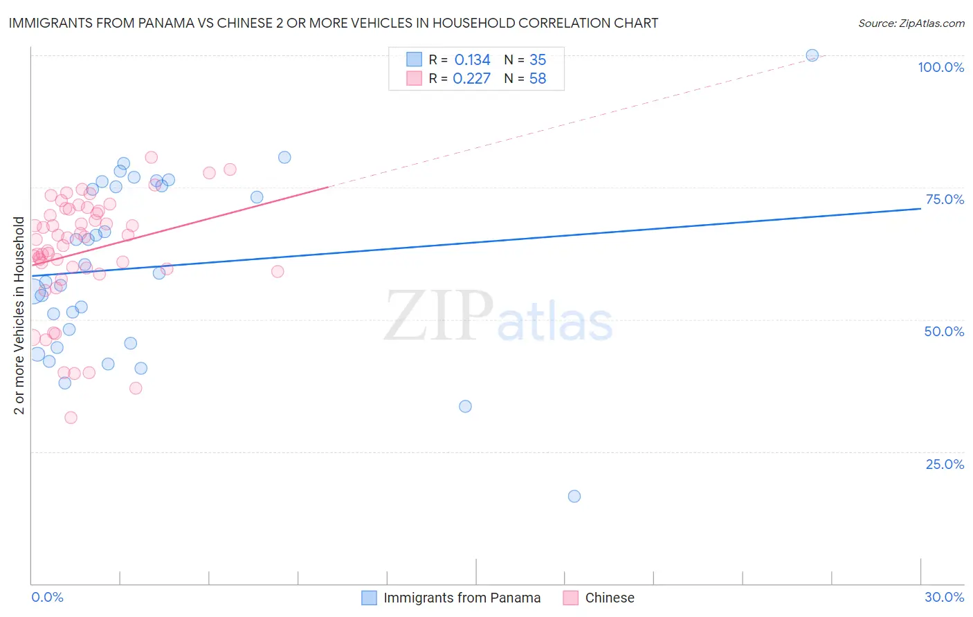 Immigrants from Panama vs Chinese 2 or more Vehicles in Household