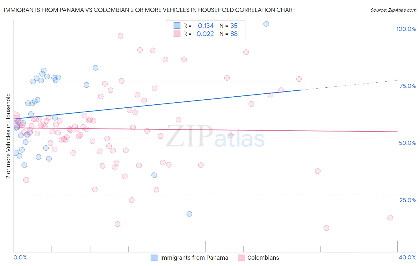 Immigrants from Panama vs Colombian 2 or more Vehicles in Household