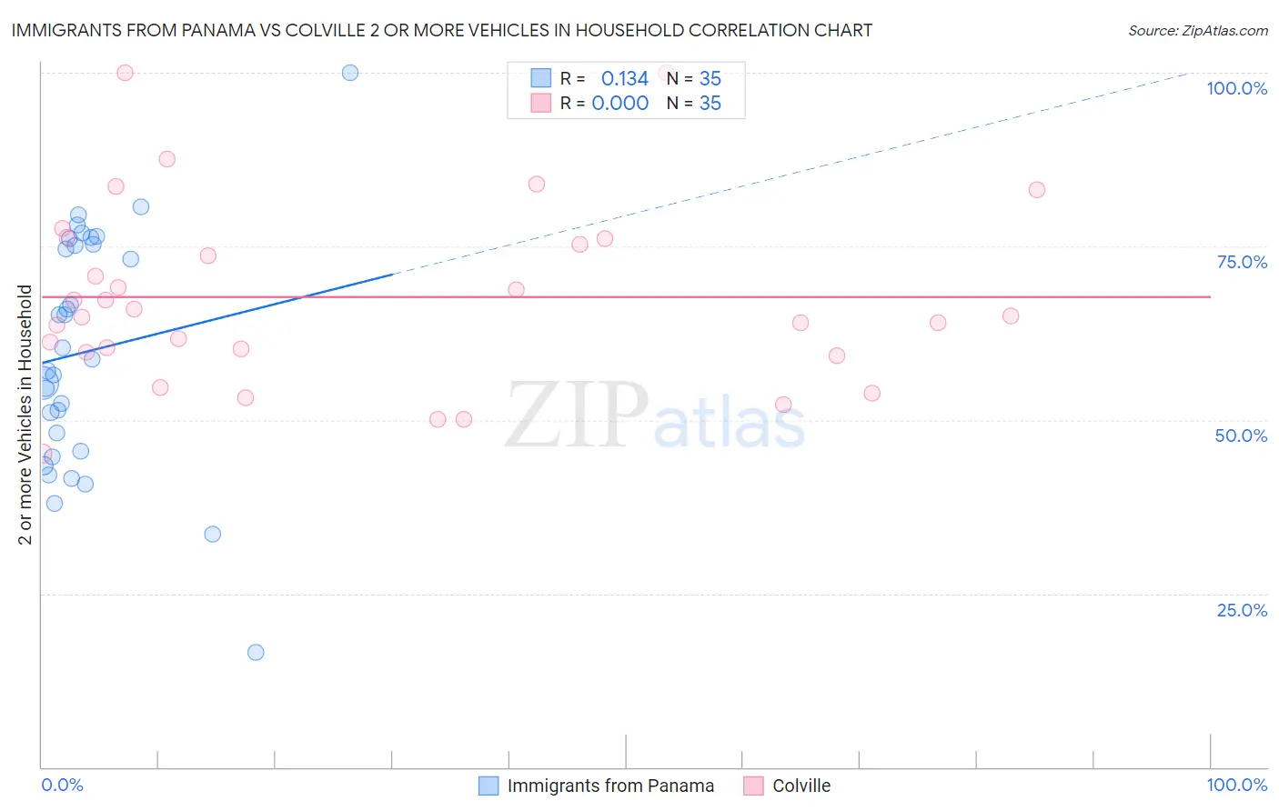 Immigrants from Panama vs Colville 2 or more Vehicles in Household