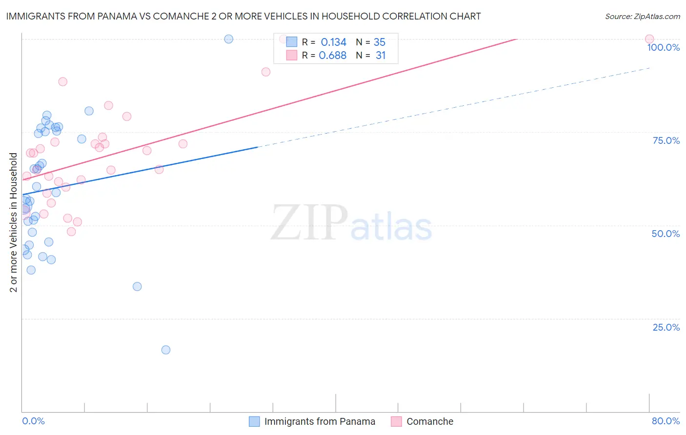 Immigrants from Panama vs Comanche 2 or more Vehicles in Household