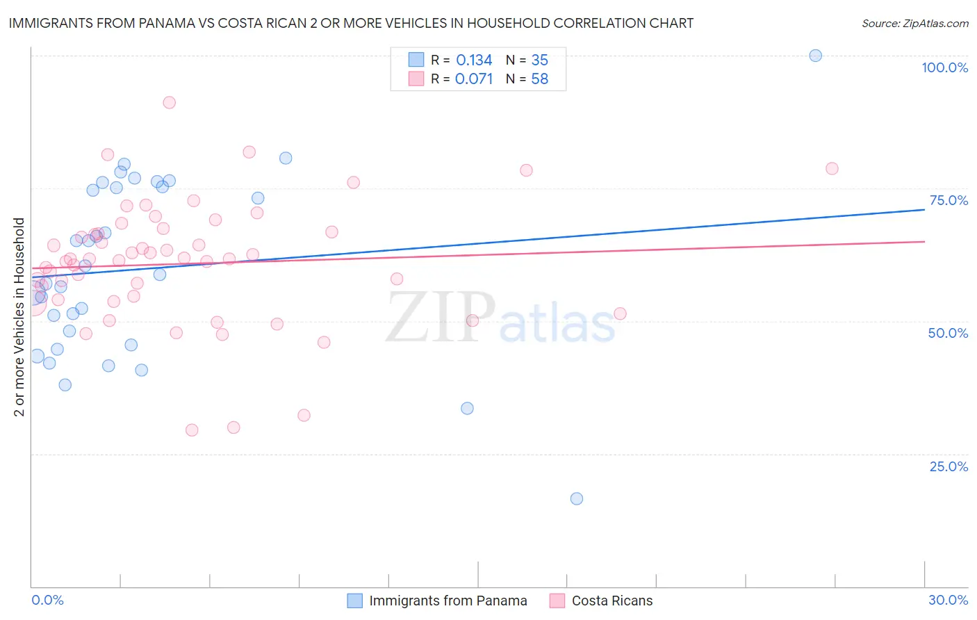 Immigrants from Panama vs Costa Rican 2 or more Vehicles in Household