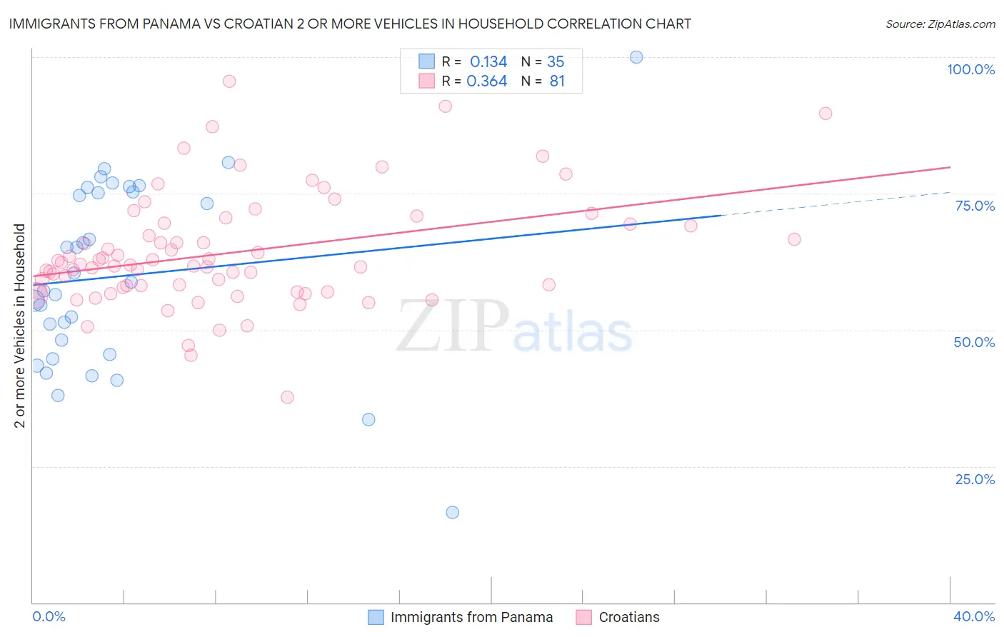Immigrants from Panama vs Croatian 2 or more Vehicles in Household