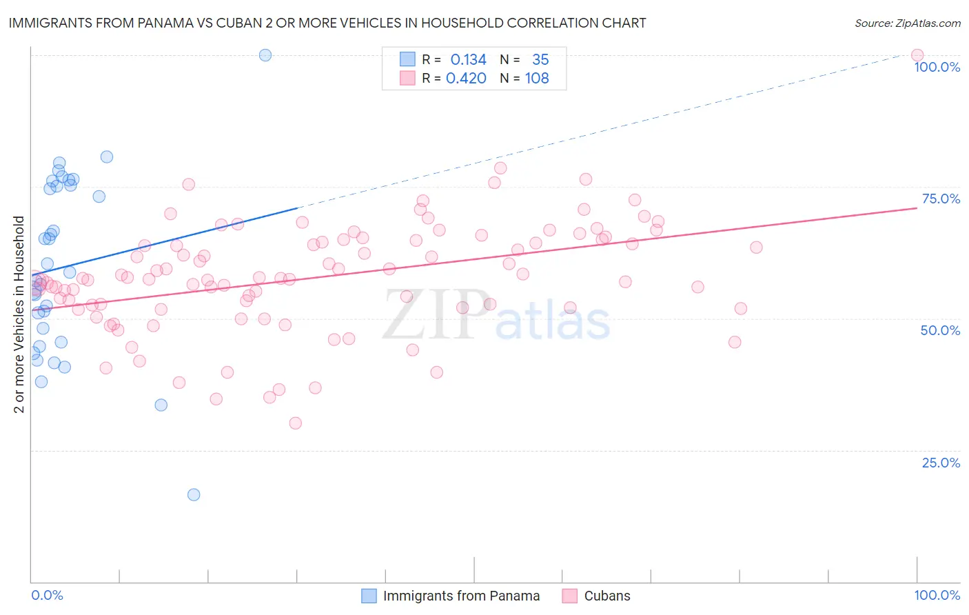 Immigrants from Panama vs Cuban 2 or more Vehicles in Household