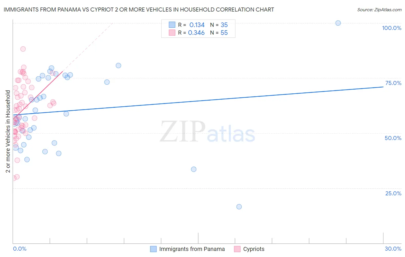 Immigrants from Panama vs Cypriot 2 or more Vehicles in Household