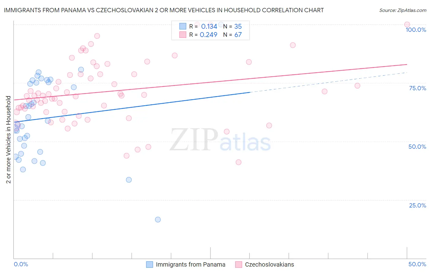 Immigrants from Panama vs Czechoslovakian 2 or more Vehicles in Household