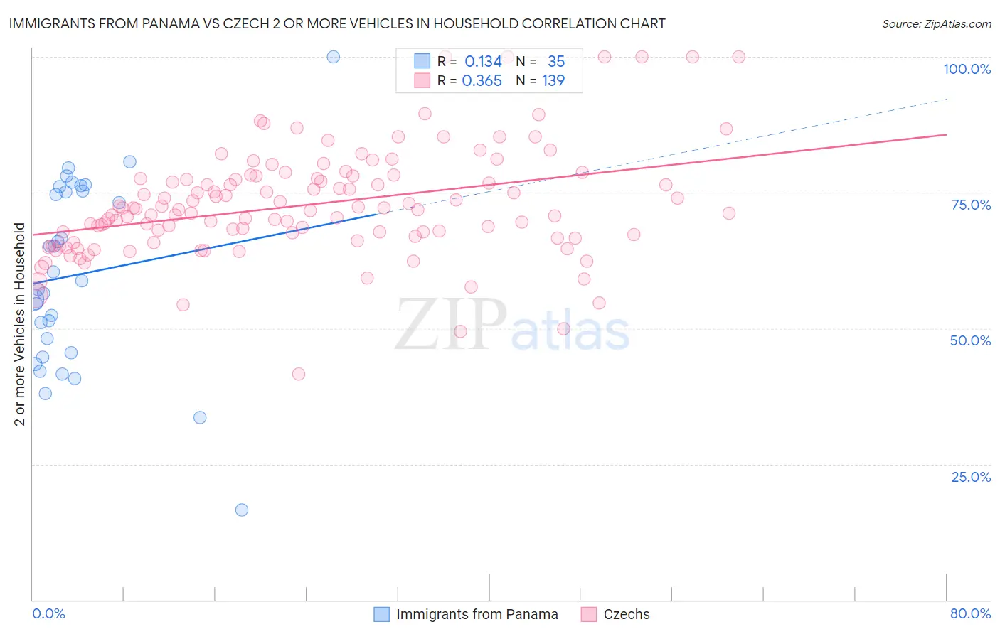 Immigrants from Panama vs Czech 2 or more Vehicles in Household