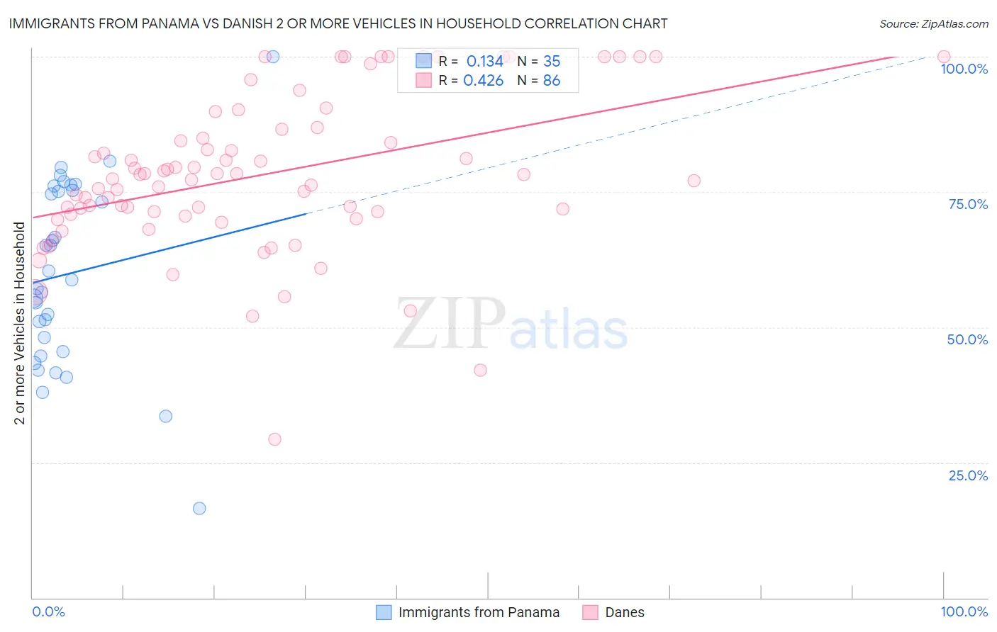 Immigrants from Panama vs Danish 2 or more Vehicles in Household