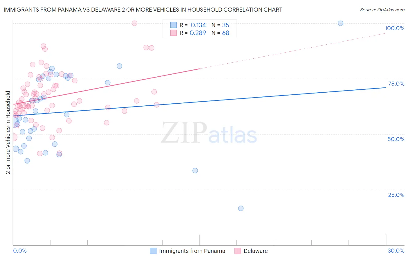 Immigrants from Panama vs Delaware 2 or more Vehicles in Household