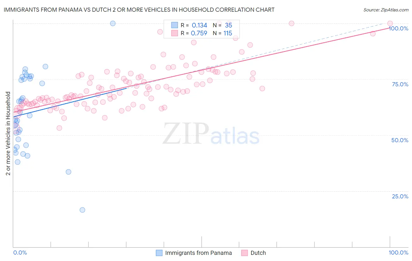 Immigrants from Panama vs Dutch 2 or more Vehicles in Household