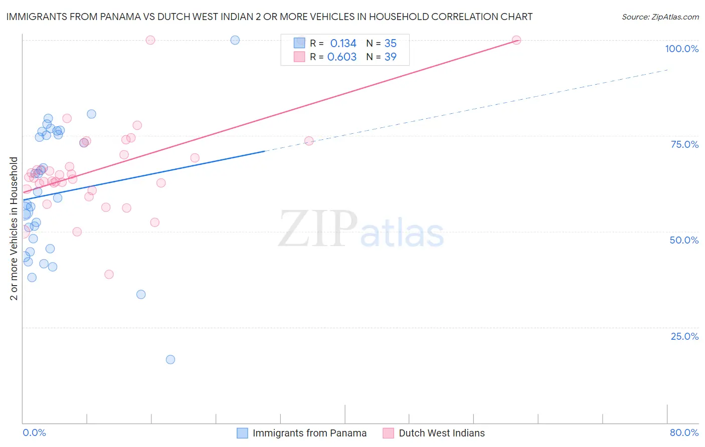 Immigrants from Panama vs Dutch West Indian 2 or more Vehicles in Household