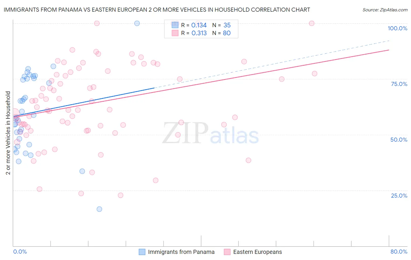Immigrants from Panama vs Eastern European 2 or more Vehicles in Household