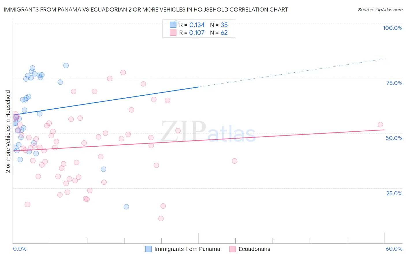 Immigrants from Panama vs Ecuadorian 2 or more Vehicles in Household