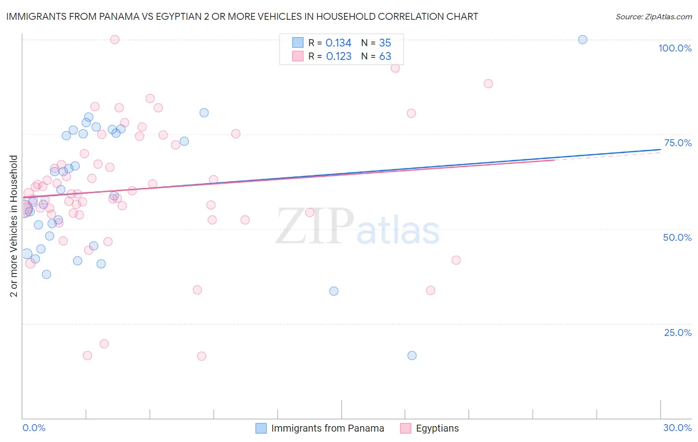 Immigrants from Panama vs Egyptian 2 or more Vehicles in Household