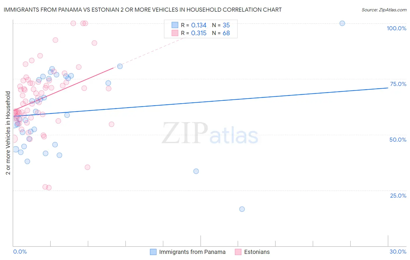 Immigrants from Panama vs Estonian 2 or more Vehicles in Household