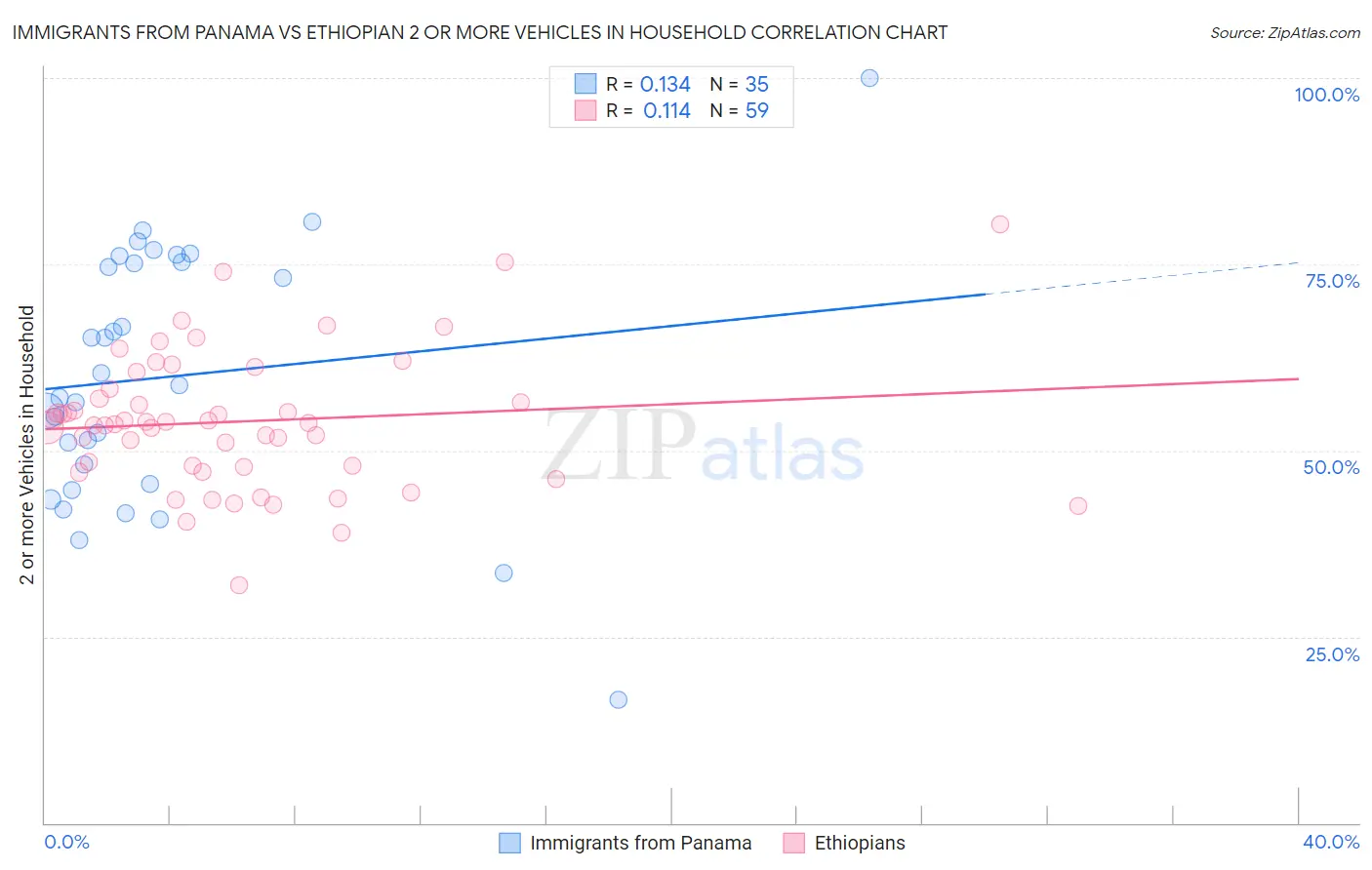 Immigrants from Panama vs Ethiopian 2 or more Vehicles in Household