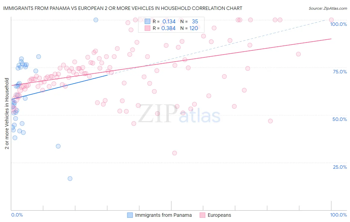 Immigrants from Panama vs European 2 or more Vehicles in Household