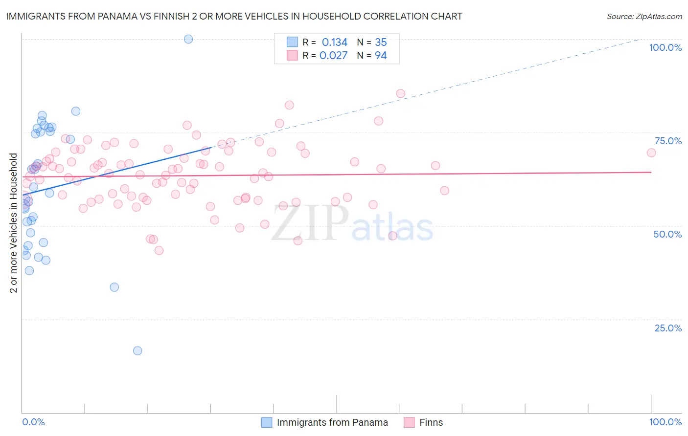 Immigrants from Panama vs Finnish 2 or more Vehicles in Household