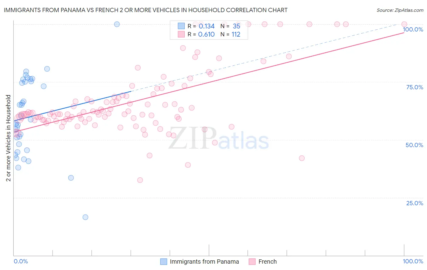 Immigrants from Panama vs French 2 or more Vehicles in Household