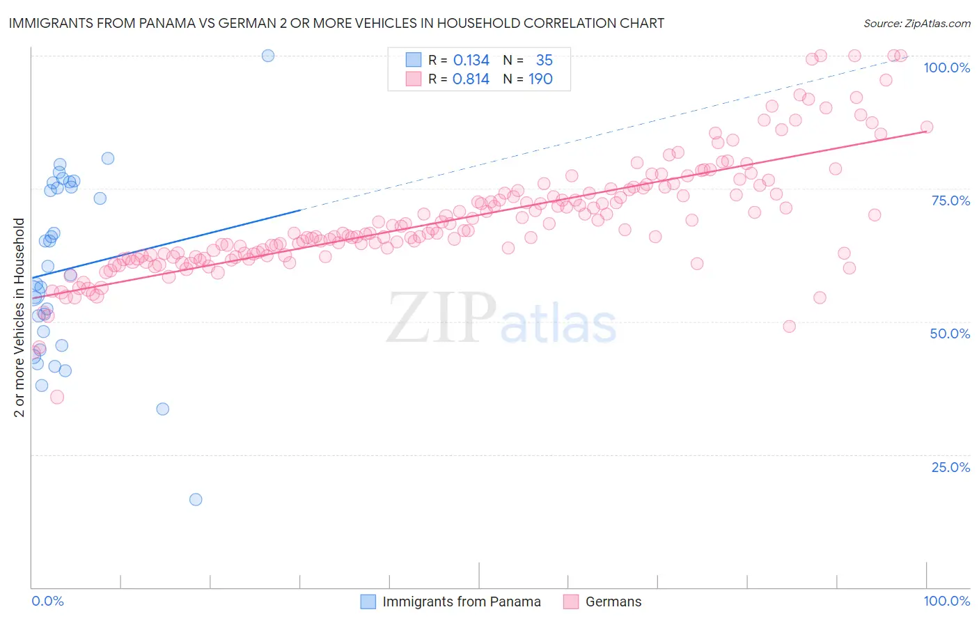 Immigrants from Panama vs German 2 or more Vehicles in Household