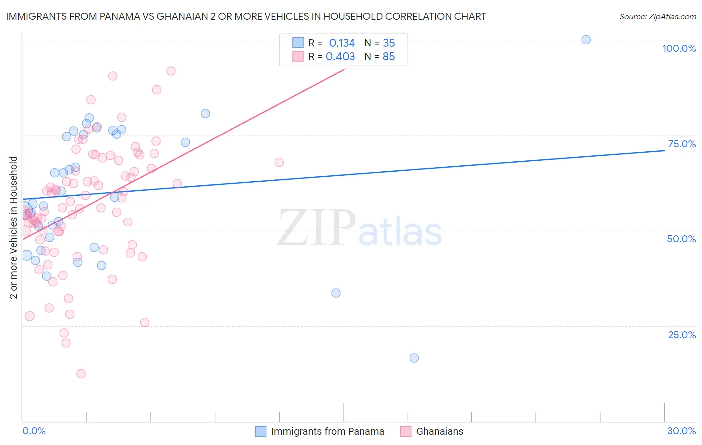 Immigrants from Panama vs Ghanaian 2 or more Vehicles in Household