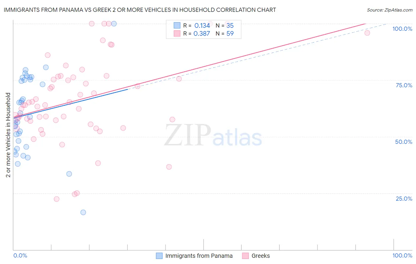 Immigrants from Panama vs Greek 2 or more Vehicles in Household