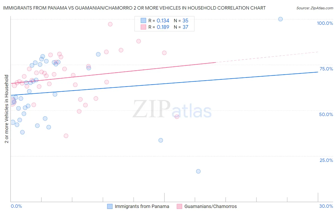 Immigrants from Panama vs Guamanian/Chamorro 2 or more Vehicles in Household