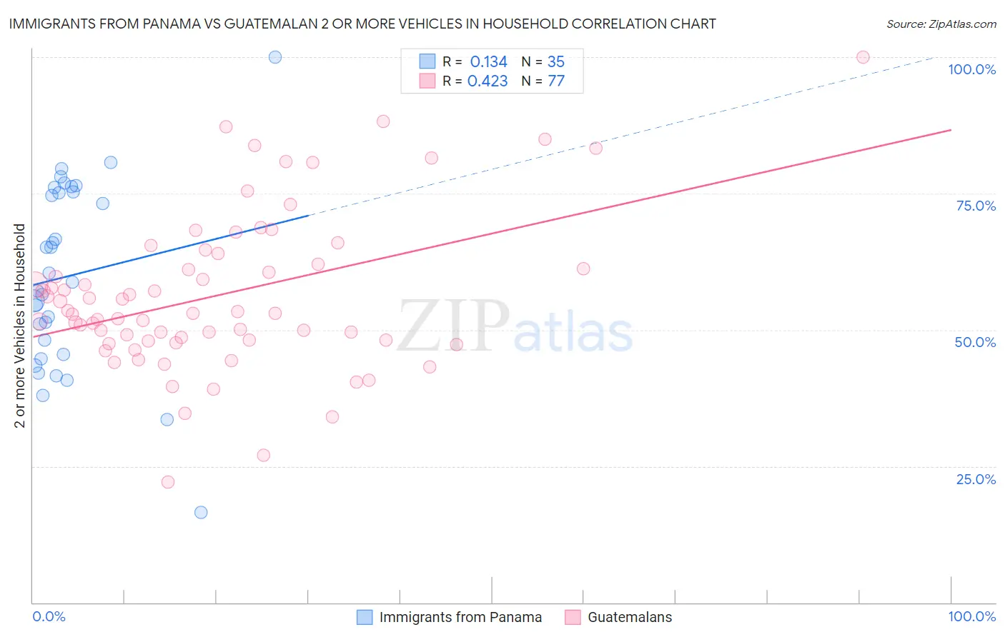 Immigrants from Panama vs Guatemalan 2 or more Vehicles in Household