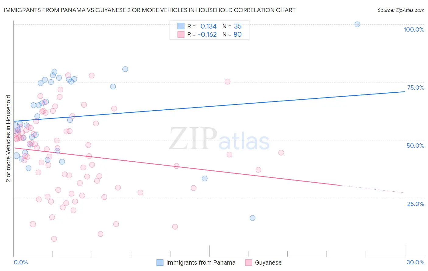 Immigrants from Panama vs Guyanese 2 or more Vehicles in Household