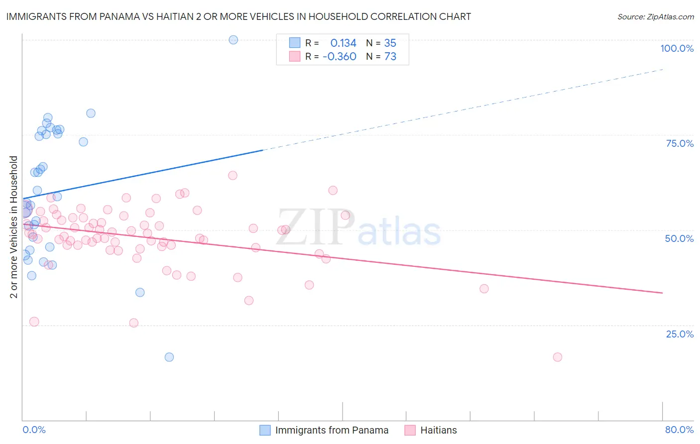 Immigrants from Panama vs Haitian 2 or more Vehicles in Household