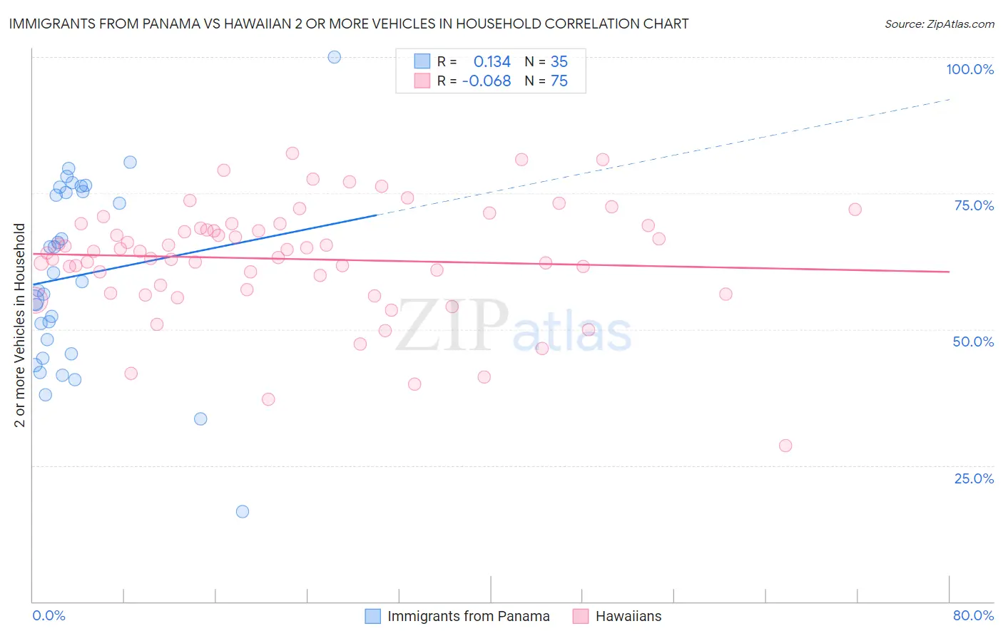 Immigrants from Panama vs Hawaiian 2 or more Vehicles in Household